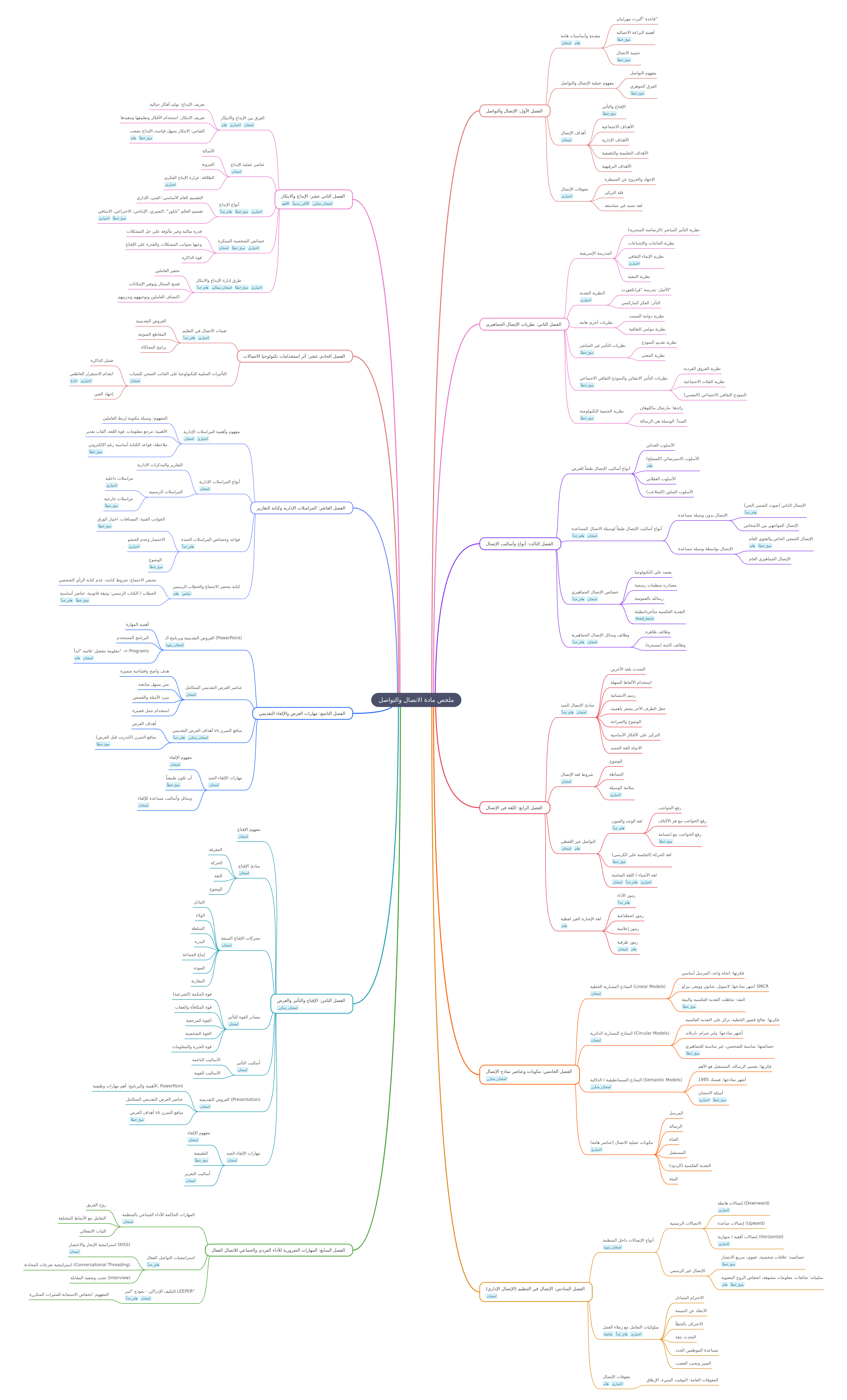 Communication & Interaction: A Comprehensive Summary