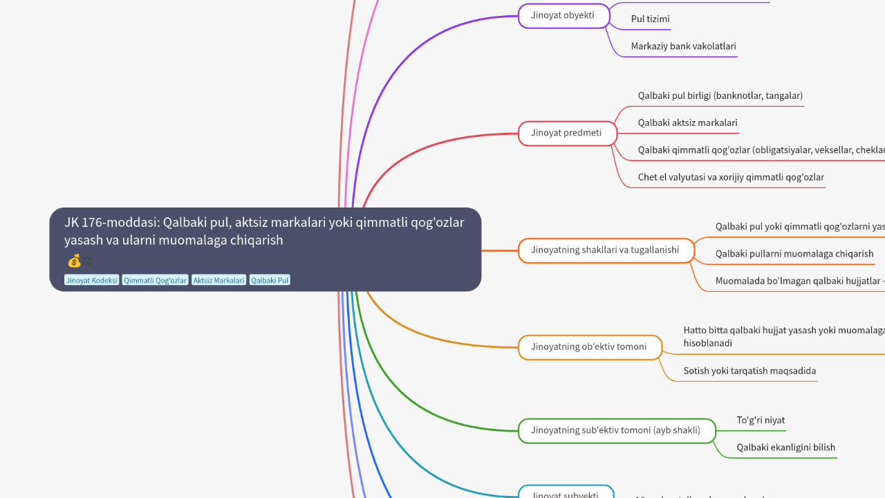 Mind Map:JK 176-moddasi: Qalbaki pul, aktsiz markalari yoki qimmatli qog'ozlar yasash va ularni muomalaga chiqarish ...