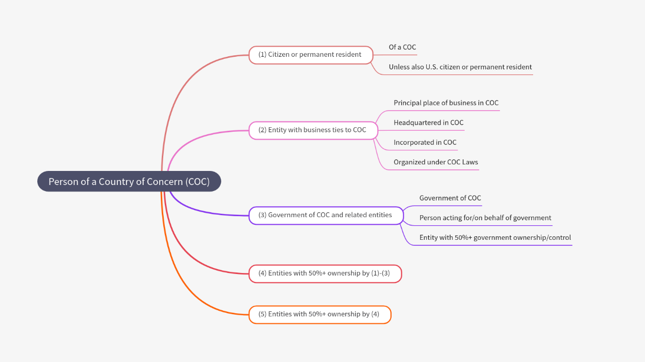 Mind Map:Person of a Country of Concern (COC) ...