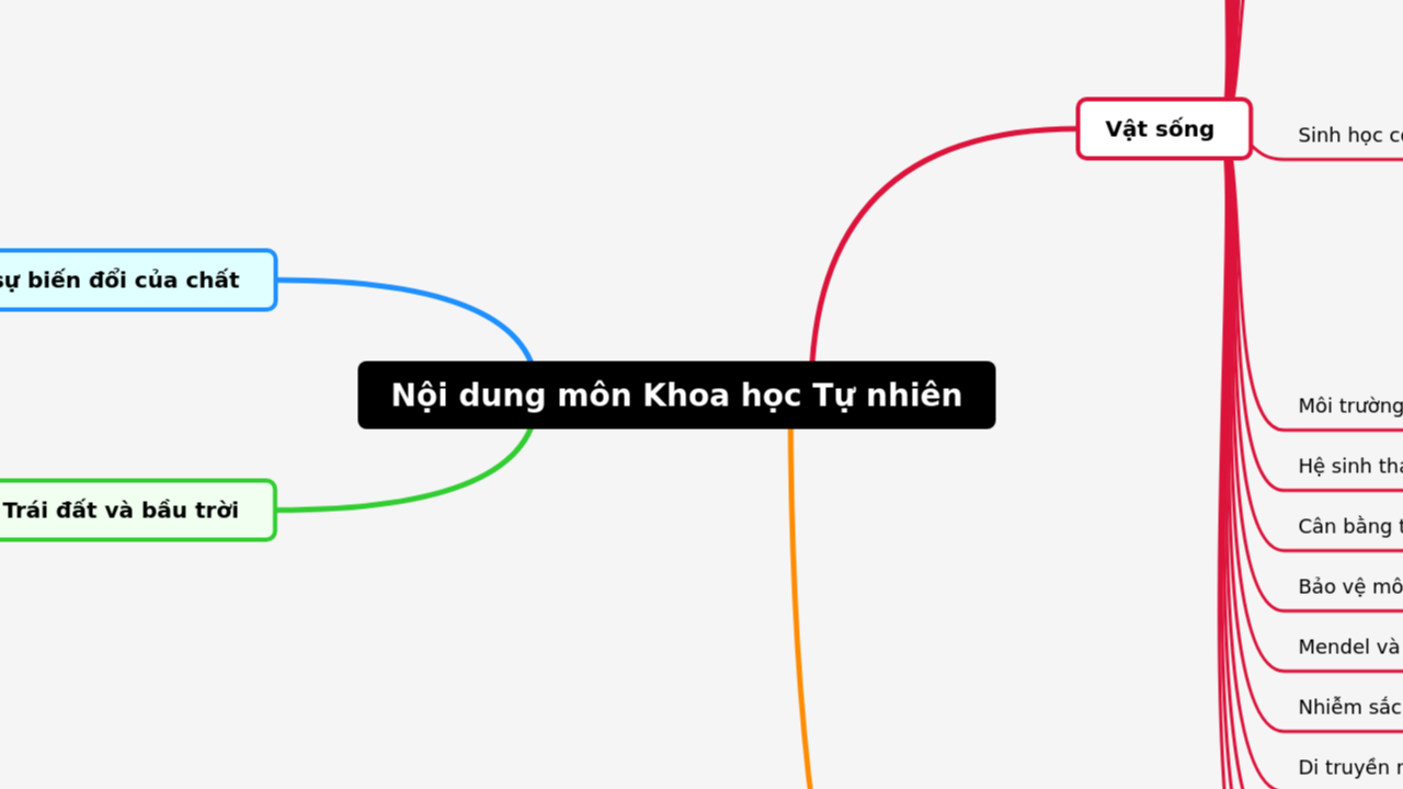 Nội dung môn Khoa học Tự nhiên