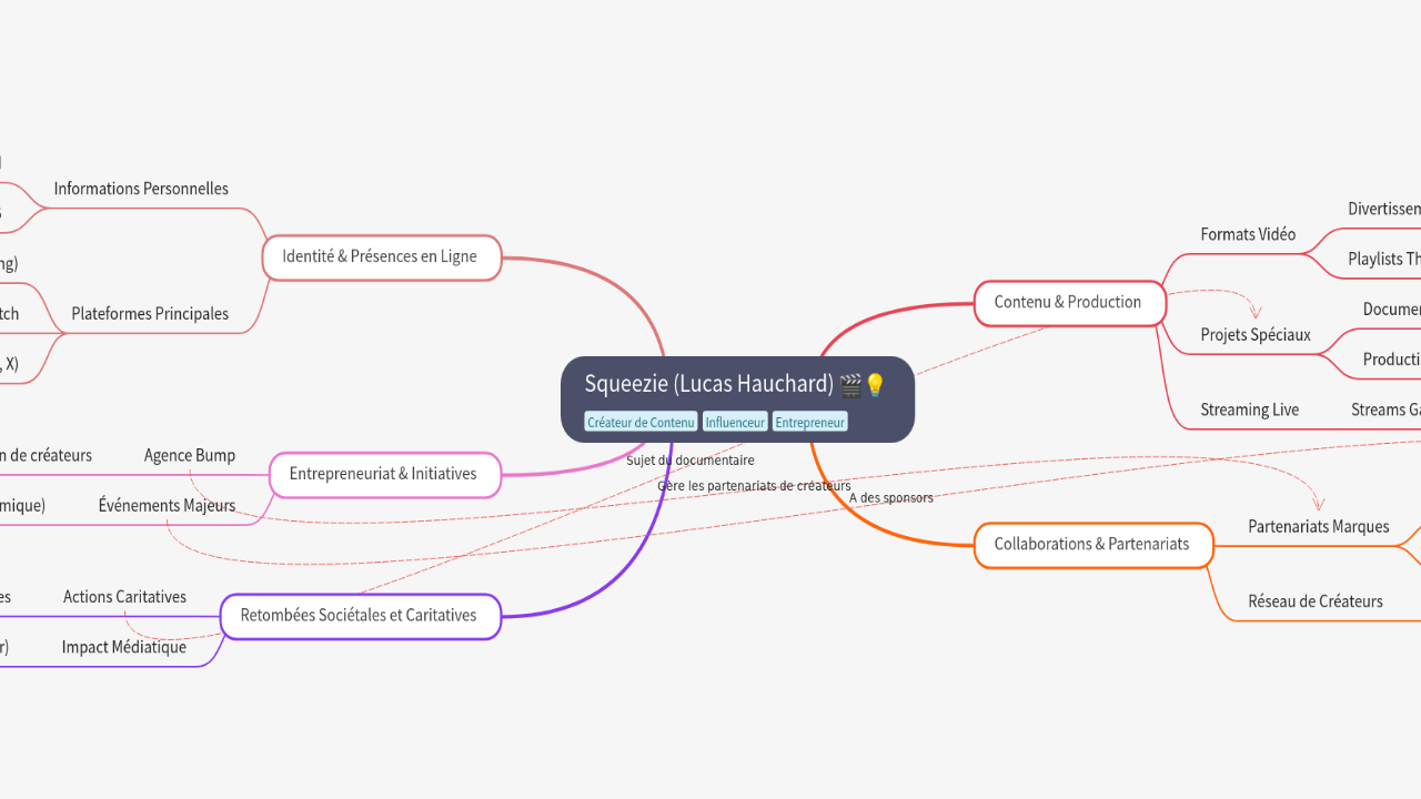 Mind Map:Squeezie (Lucas Hauchard) ...