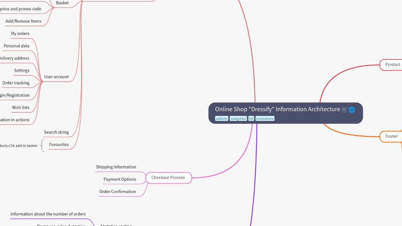 Mind Map:Online Shop "Dressify" Information Architecture ...