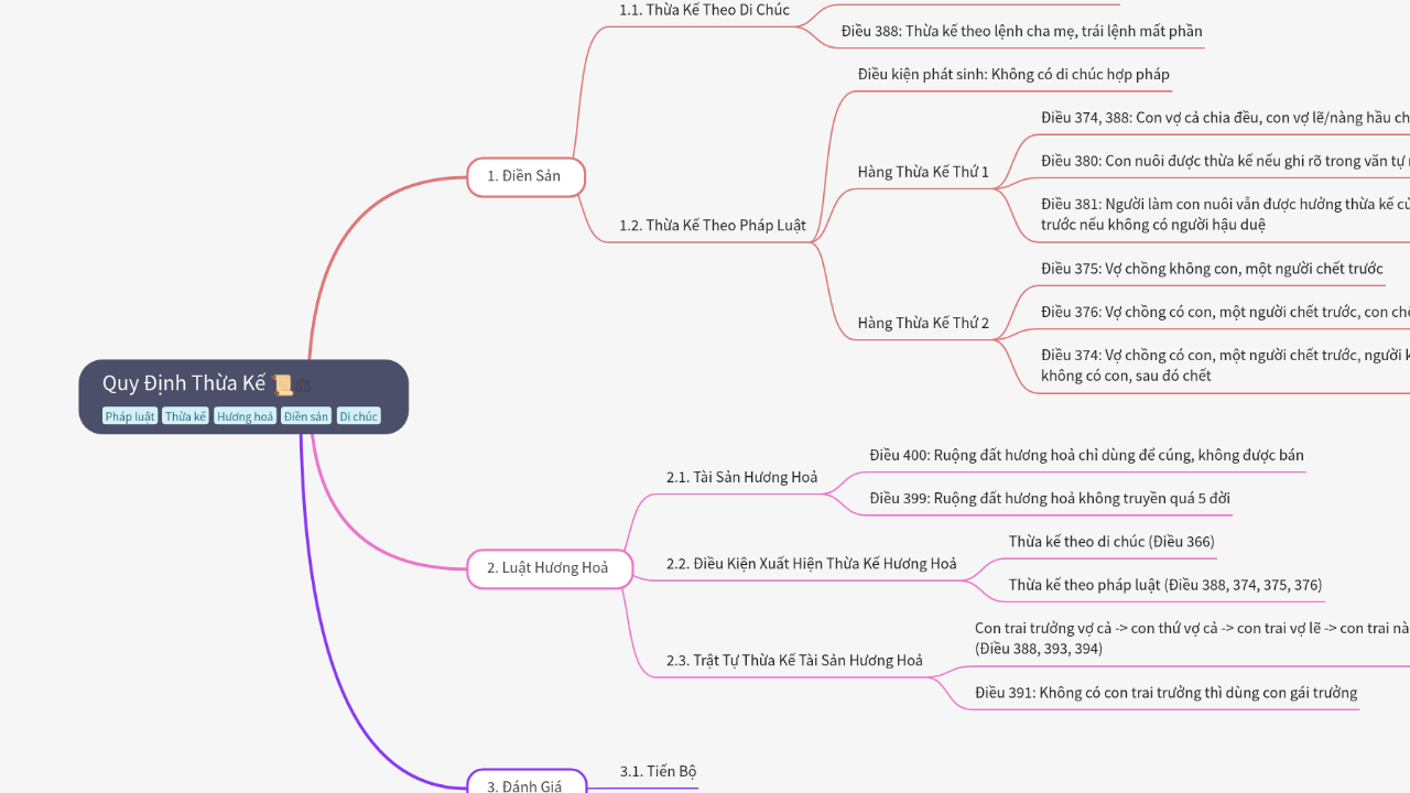 Mind Map:Quy Định Thừa Kế ...