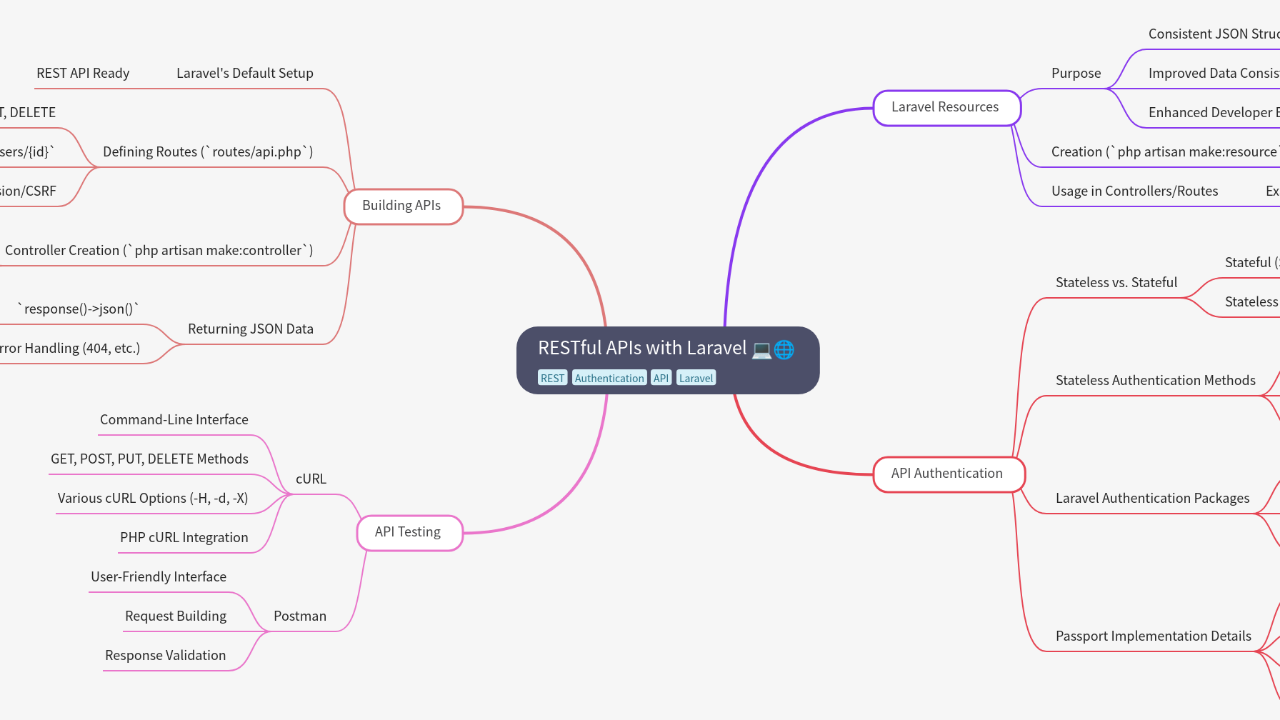 Mind Map:RESTful APIs with Laravel ...