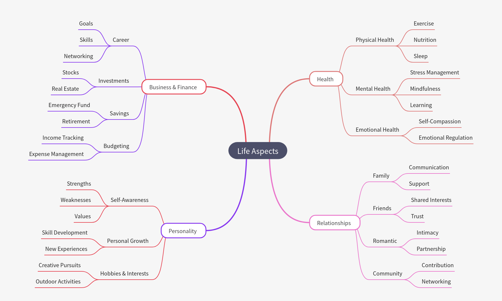 Understanding Key Life Aspects for Overall Well-being