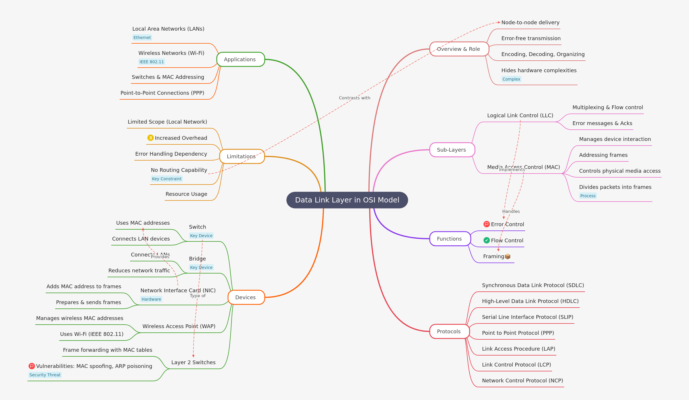 Data Link Layer in OSI Model: Functions, Protocols, Devices