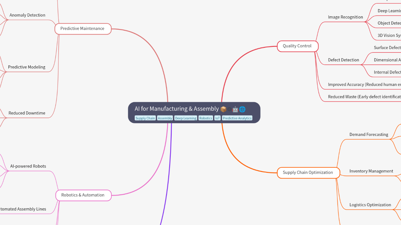 Mind Map:AI for Manufacturing & Assembly ...