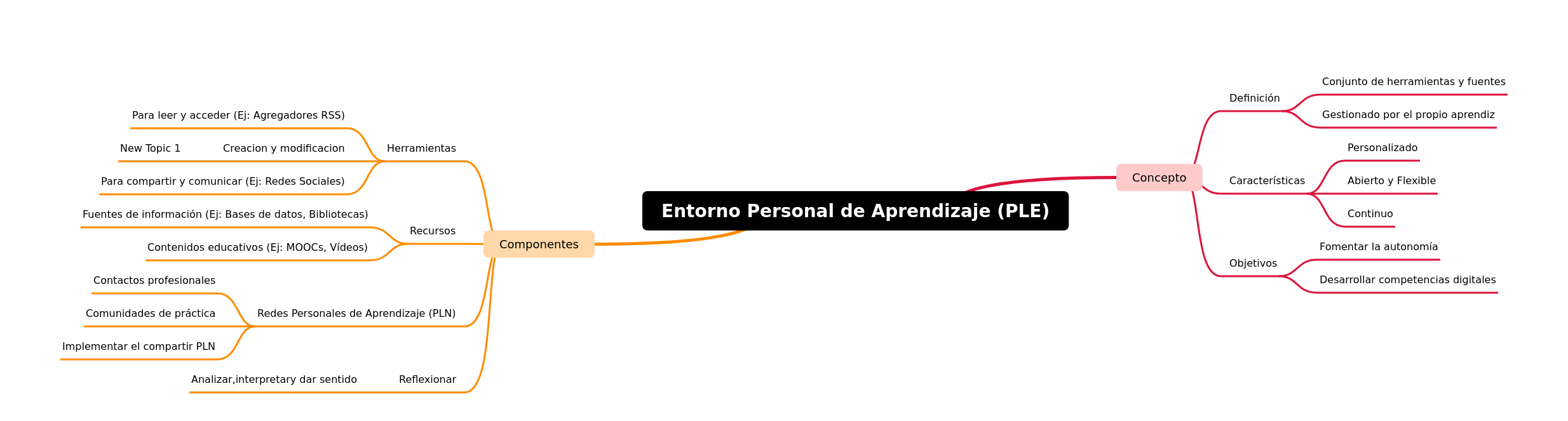 Personal Learning Environments (PLEs) Explained