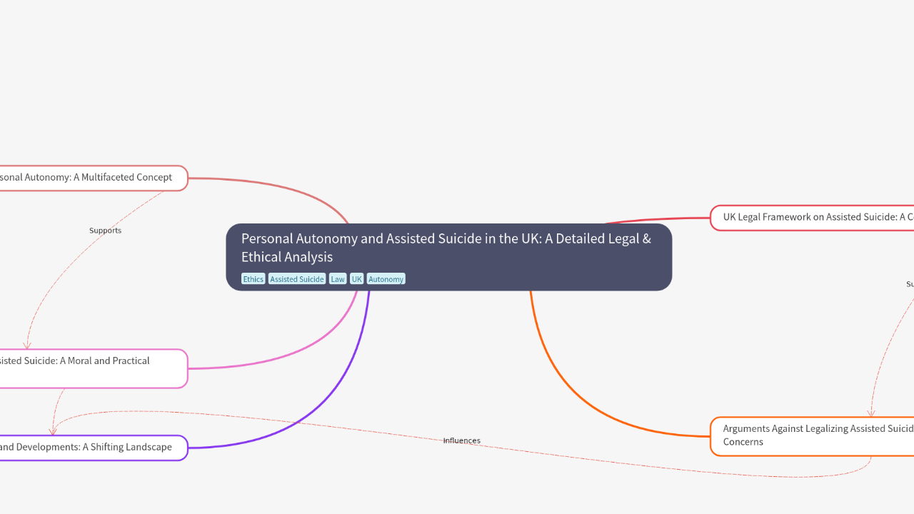 Mind Map:Personal Autonomy and Assisted Suicide in the UK: A Detailed Legal & Ethical Analysis ...