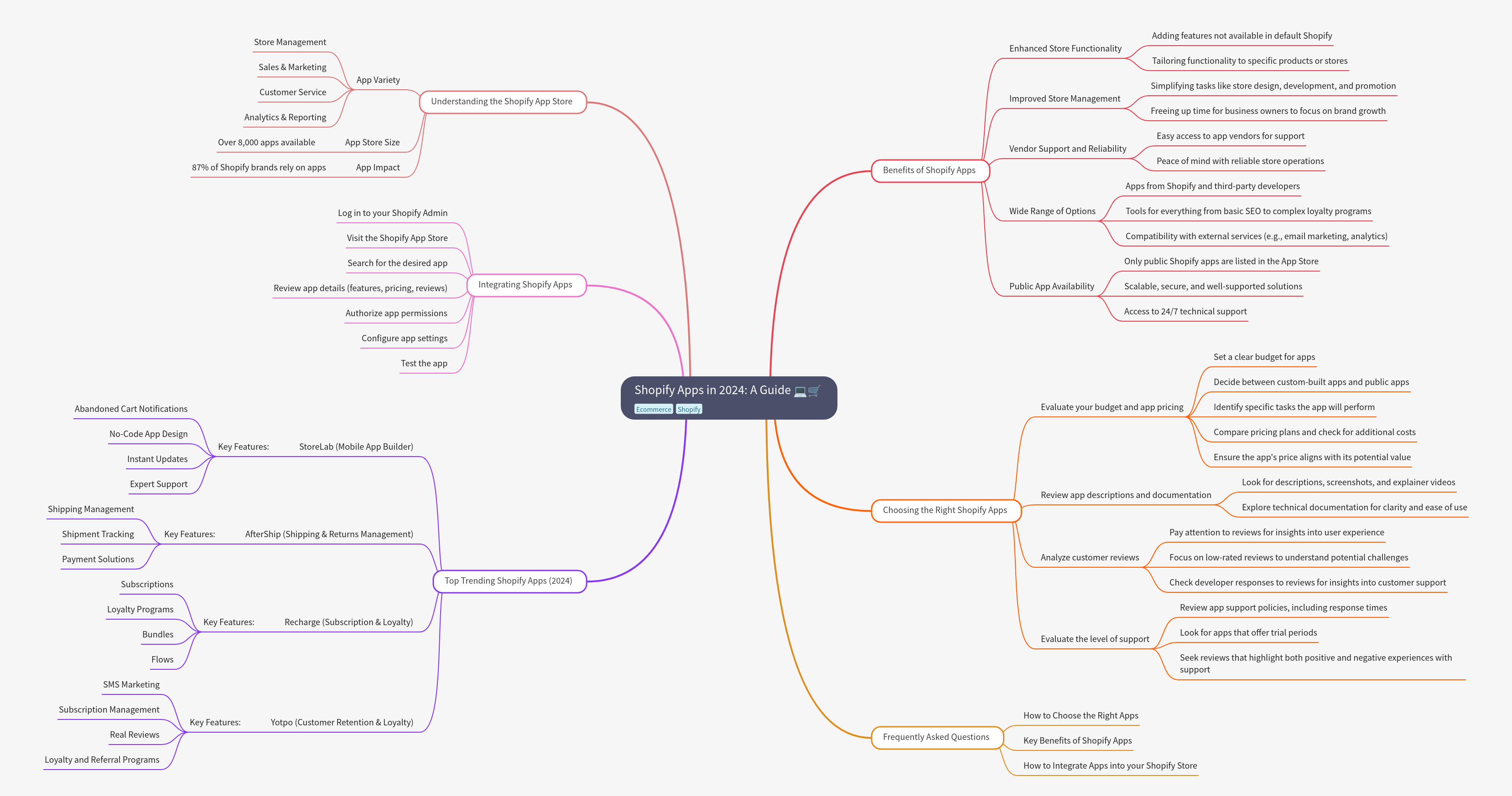 Shopify Apps in 2024: A Comprehensive Guide
