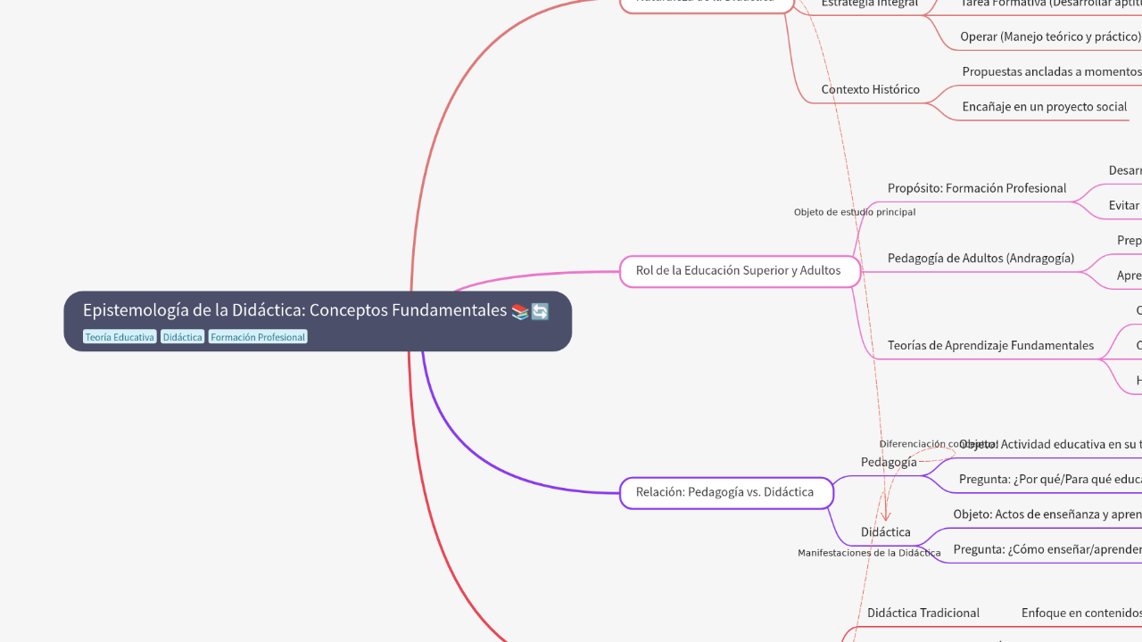 Epistemología de la Didáctica: Conceptos Fundamentales