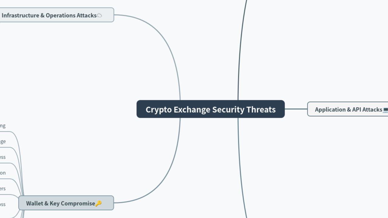 Crypto Exchange Security Threats
