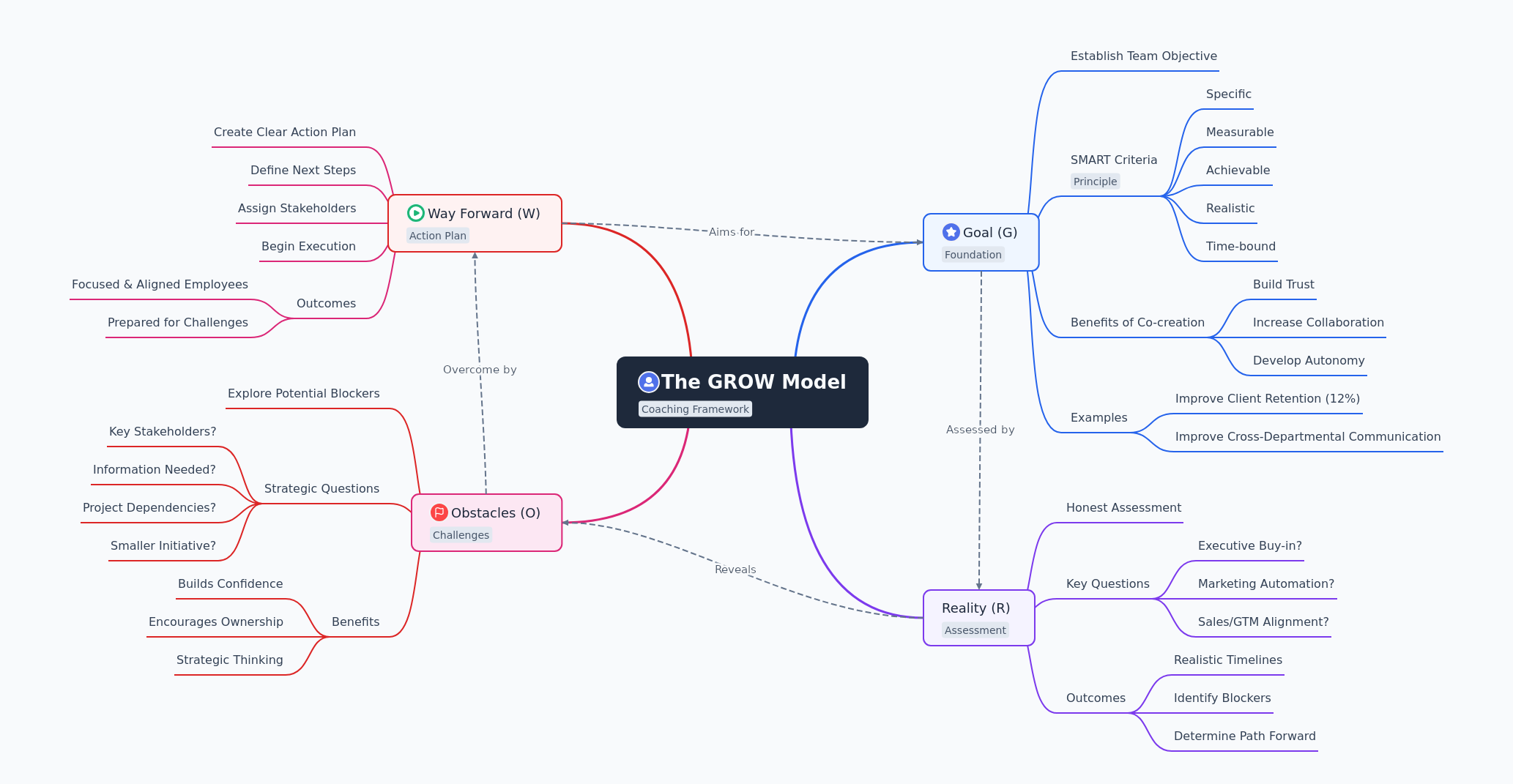The GROW Model Coaching Framework Explained