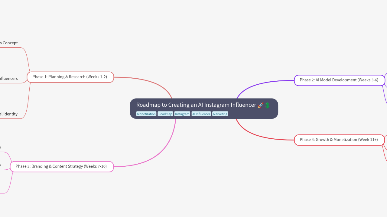Mind Map:Roadmap to Creating an AI Instagram Influencer ...