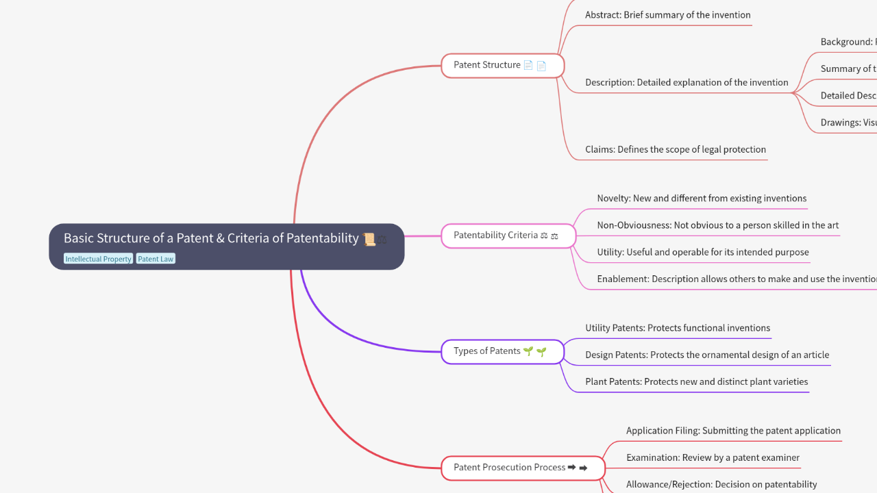 Mind Map:Basic Structure of a Patent & Criteria of Patentability ...