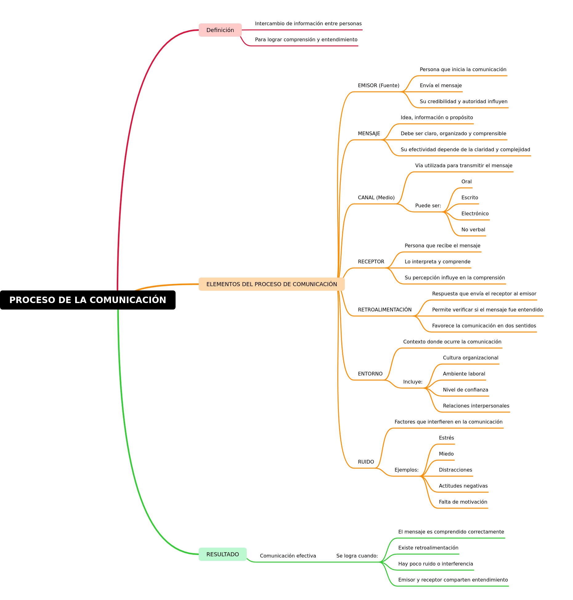 The Communication Process: A Comprehensive Guide