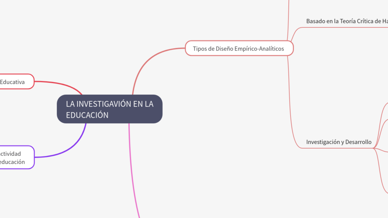 Mind Map:LA INVESTIGAVIÓN EN LA EDUCACIÓN ...