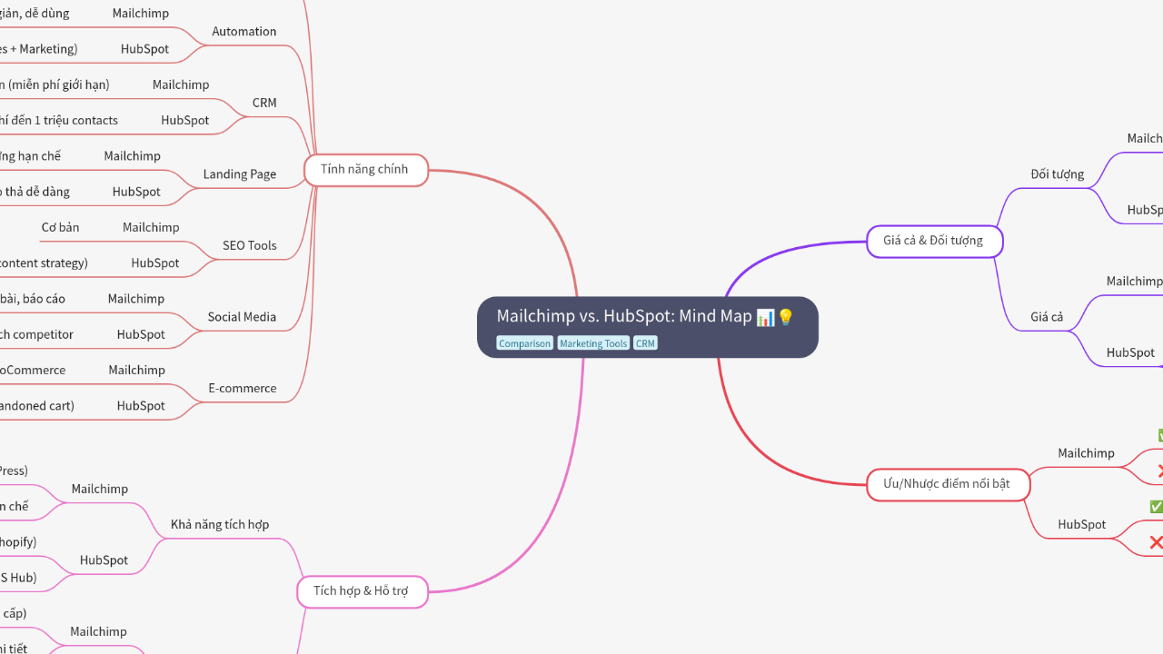 Mind Map:Mailchimp vs. HubSpot: Mind Map ...