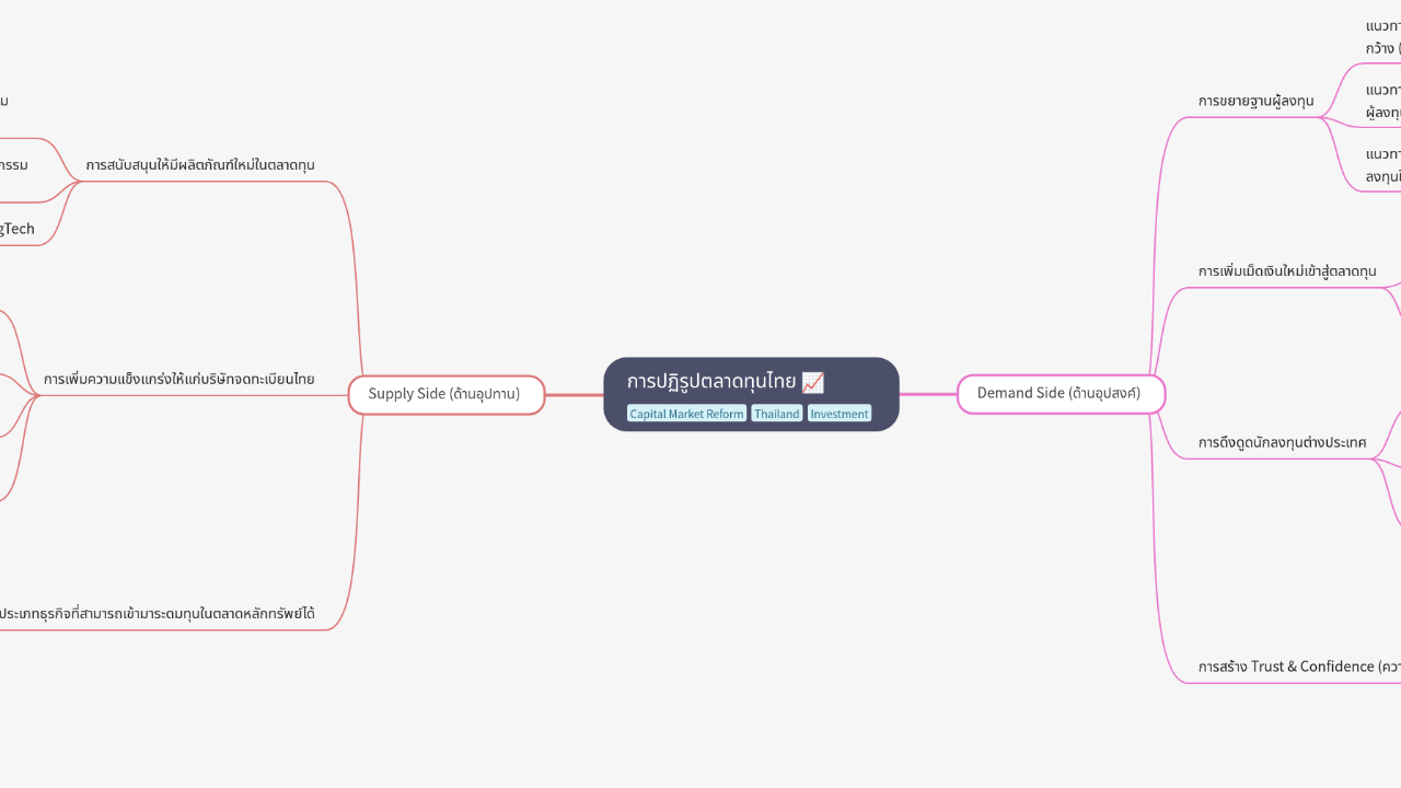 Mind Map:การปฏิรูปตลาดทุนไทย ...