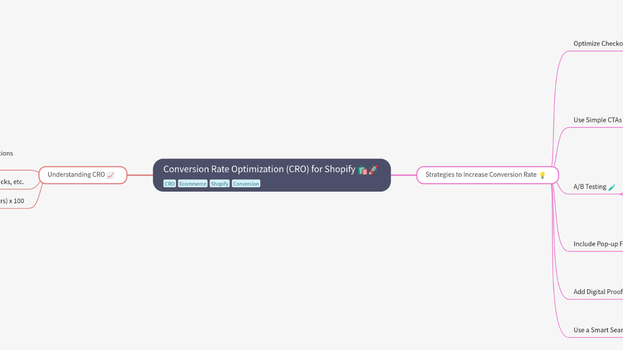 Mind Map:Conversion Rate Optimization (CRO) for Shopify ...