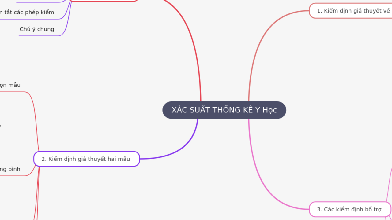 Mind Map:XÁC SUẤT THỐNG KÊ Y Học ...