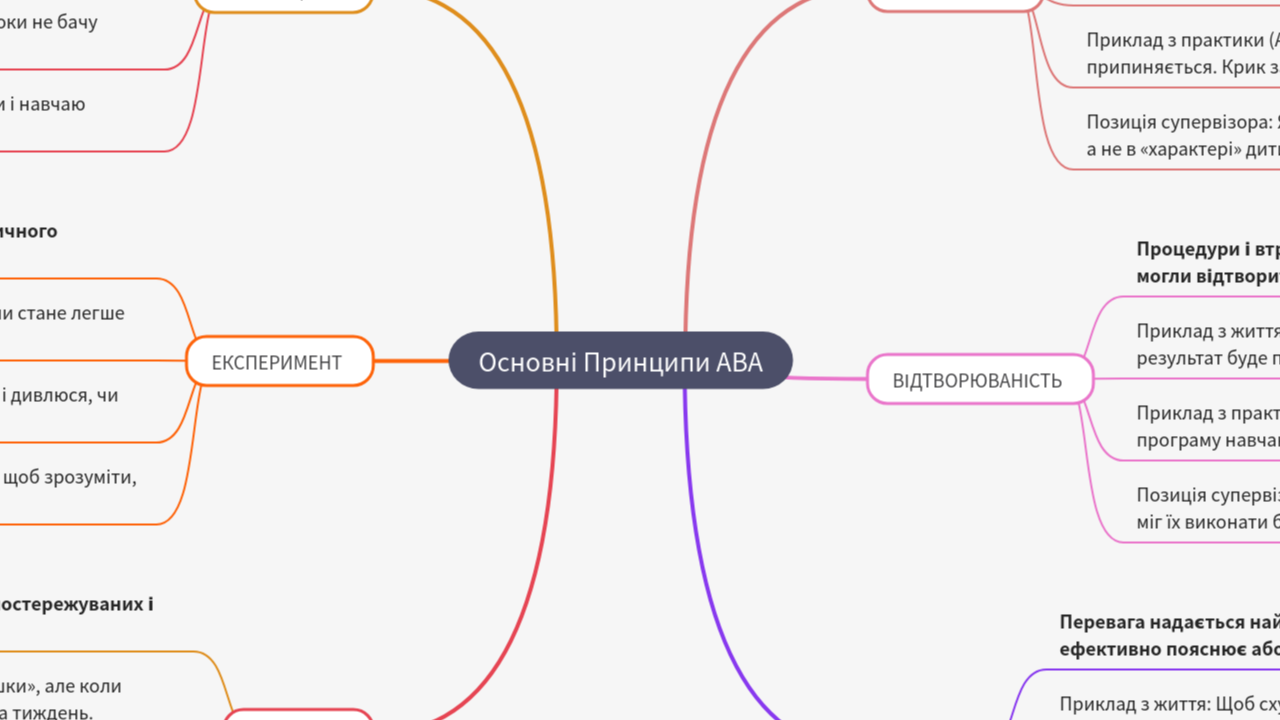 Mind Map:Основні Принципи ABA ...