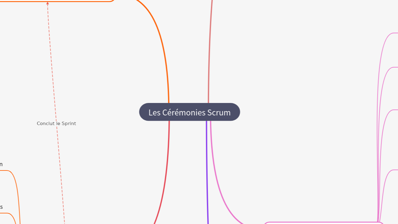 Mind Map:Les Cérémonies Scrum ...