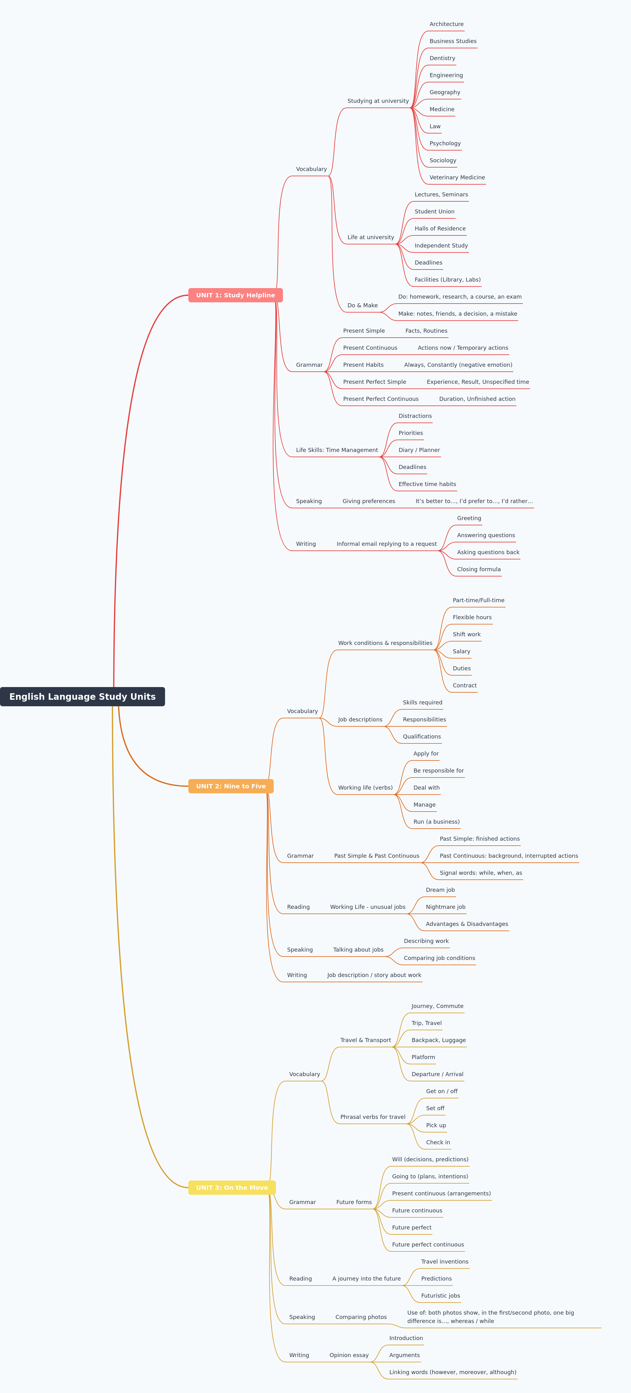 English Language Study Units: A Comprehensive Guide