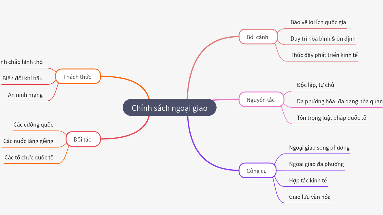 Mind Map:Chính sách ngoại giao ...