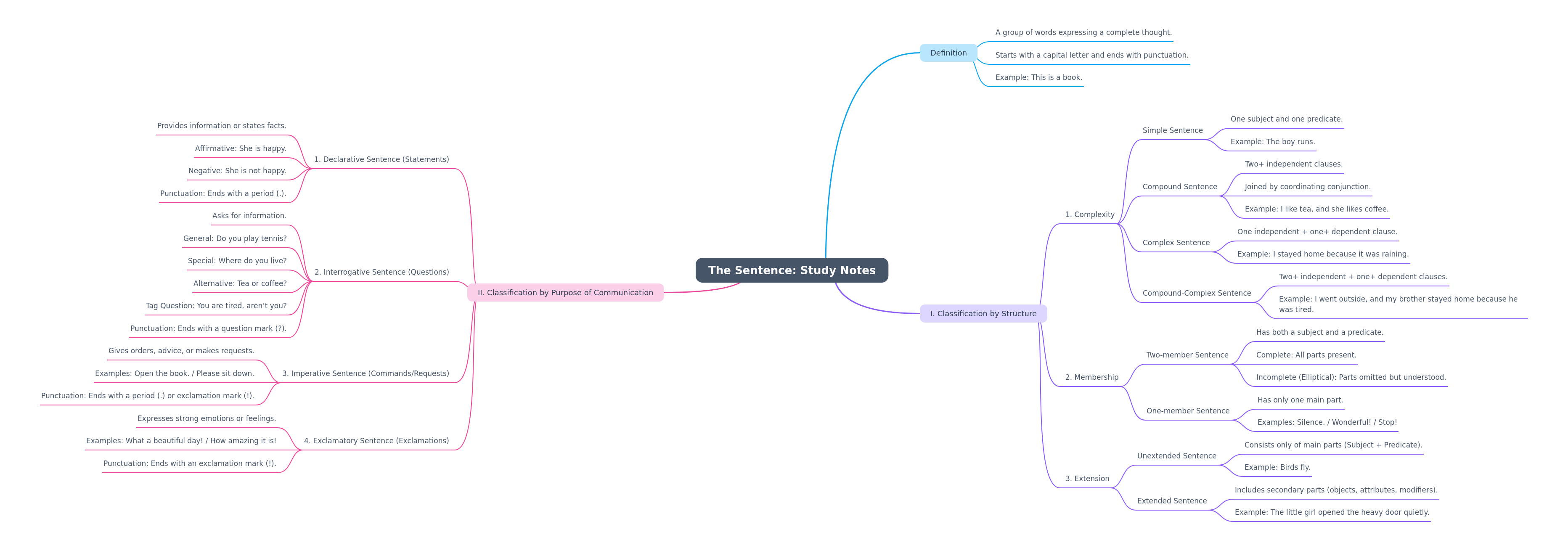 Understanding Sentences: Structure and Purpose