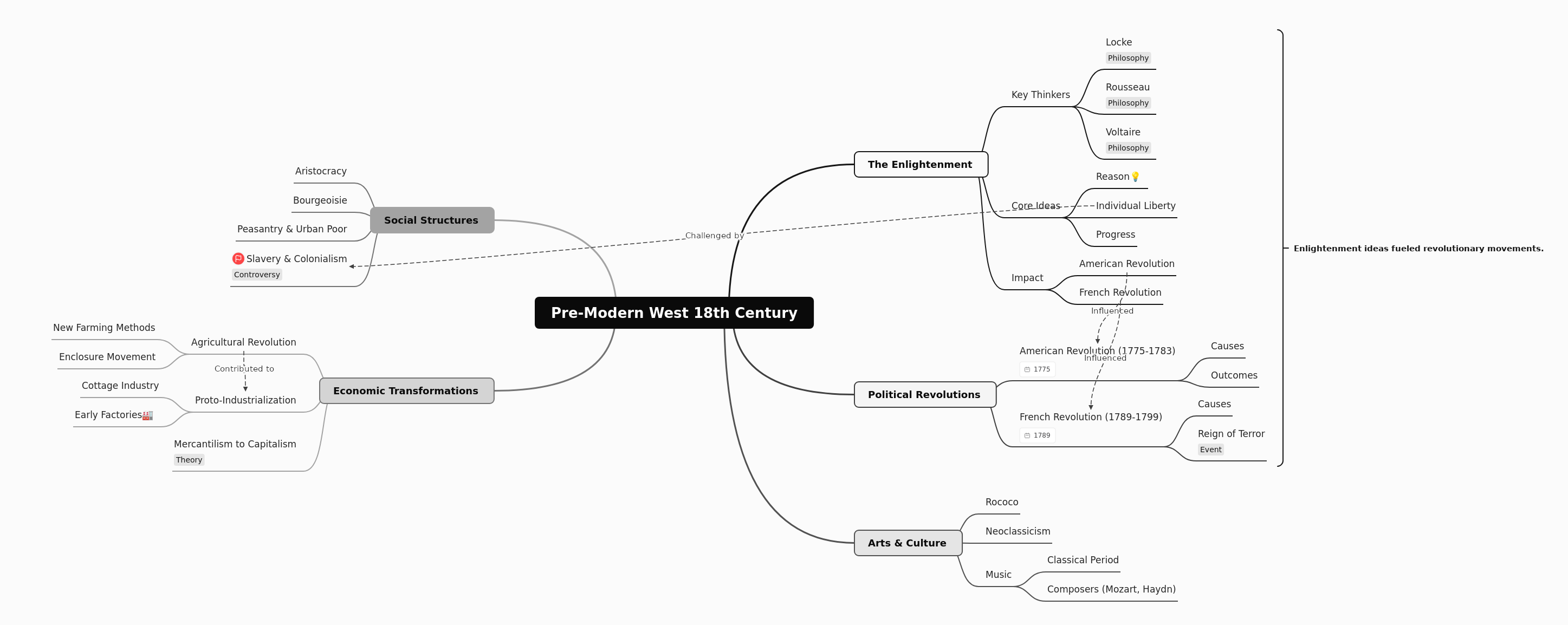 18th Century Pre-Modern West: Key Developments
