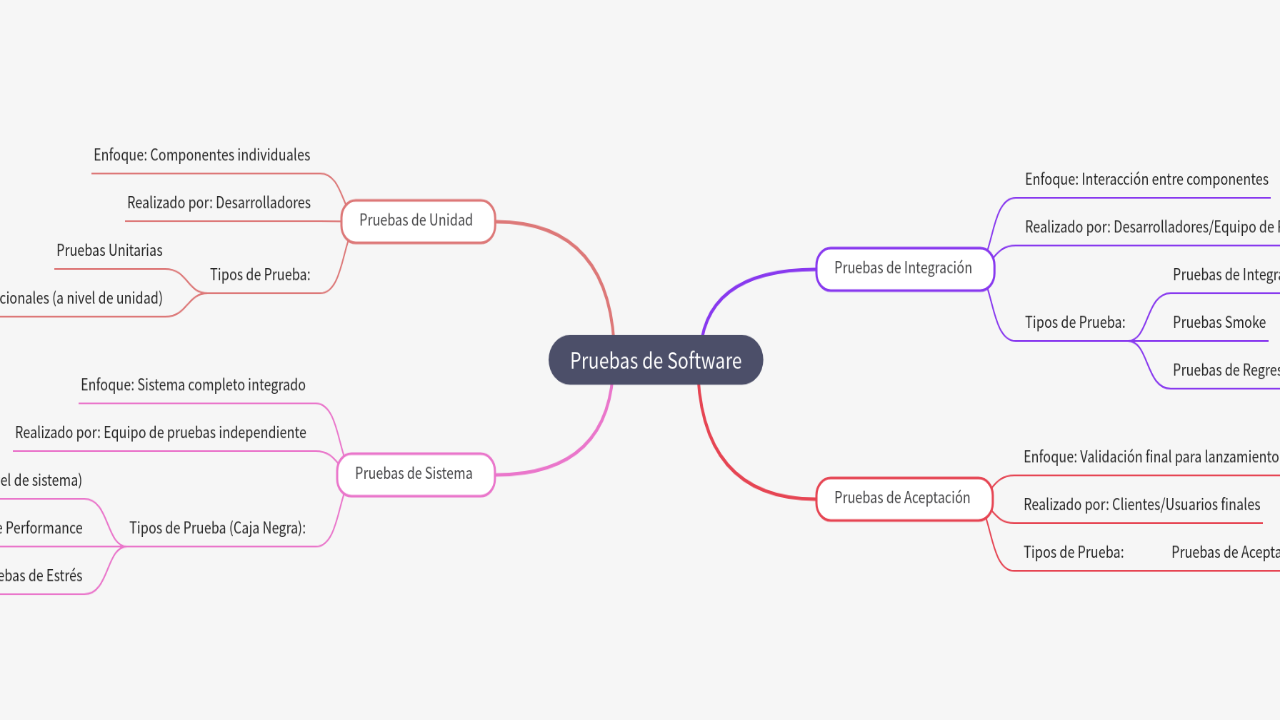 Mind Map:Pruebas de Software ...
