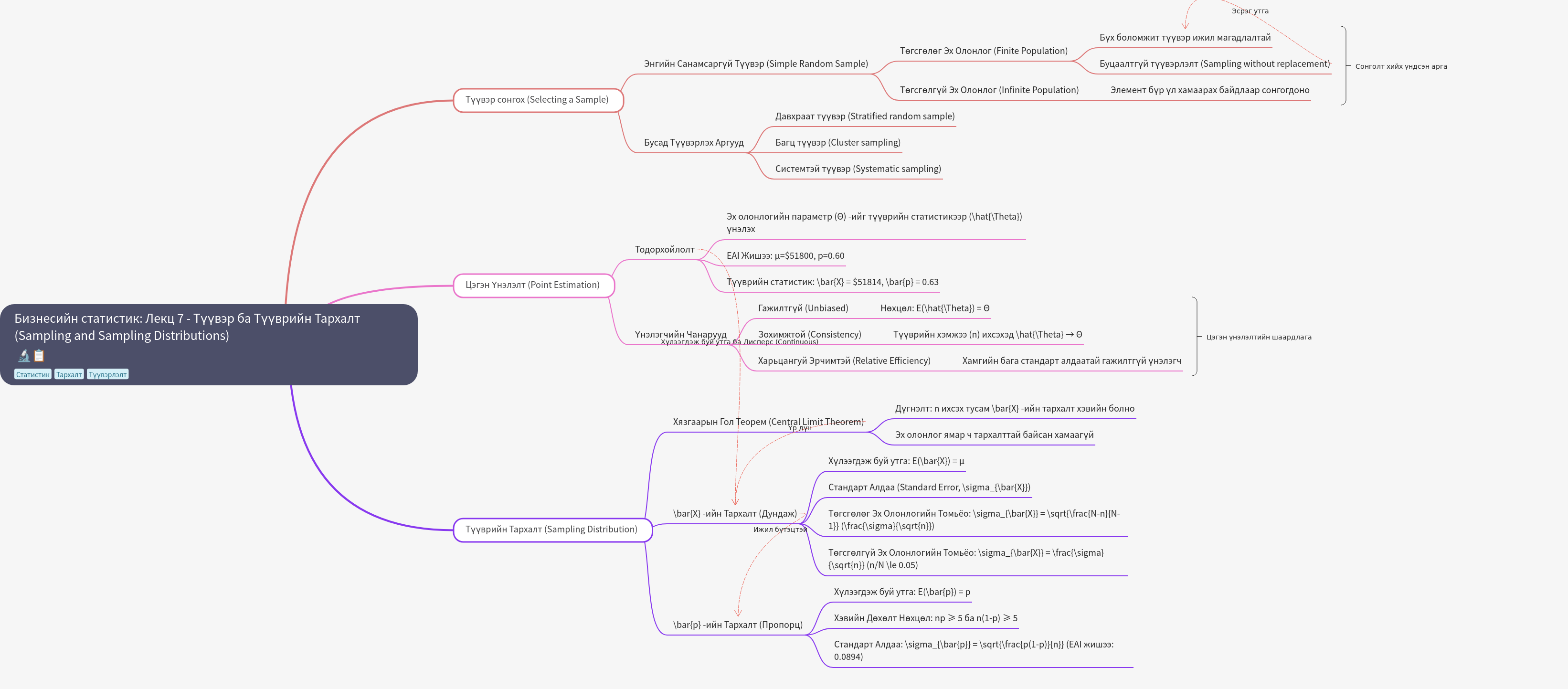 Business Statistics: Sampling and Sampling Distributions