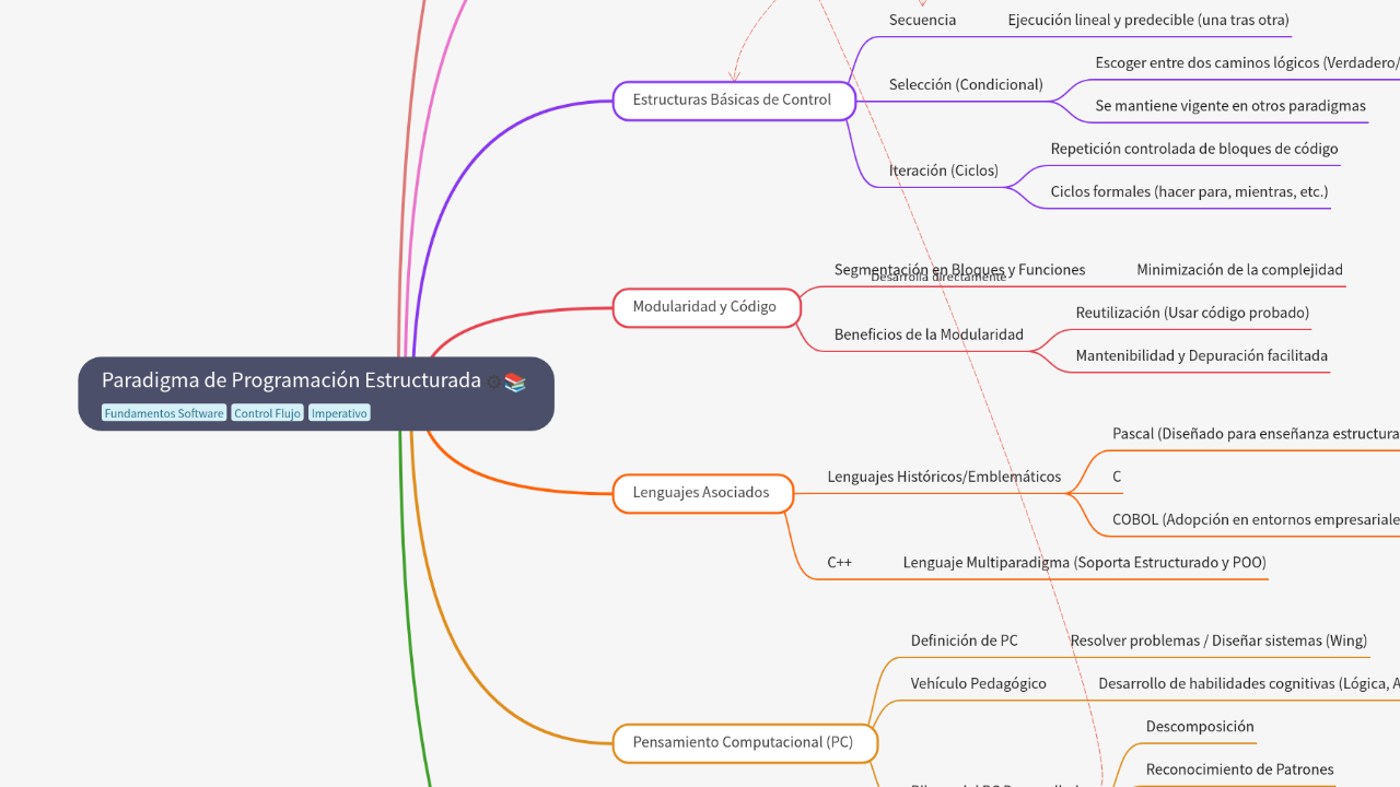 Mind Map:Paradigma de Programación Estructurada ...