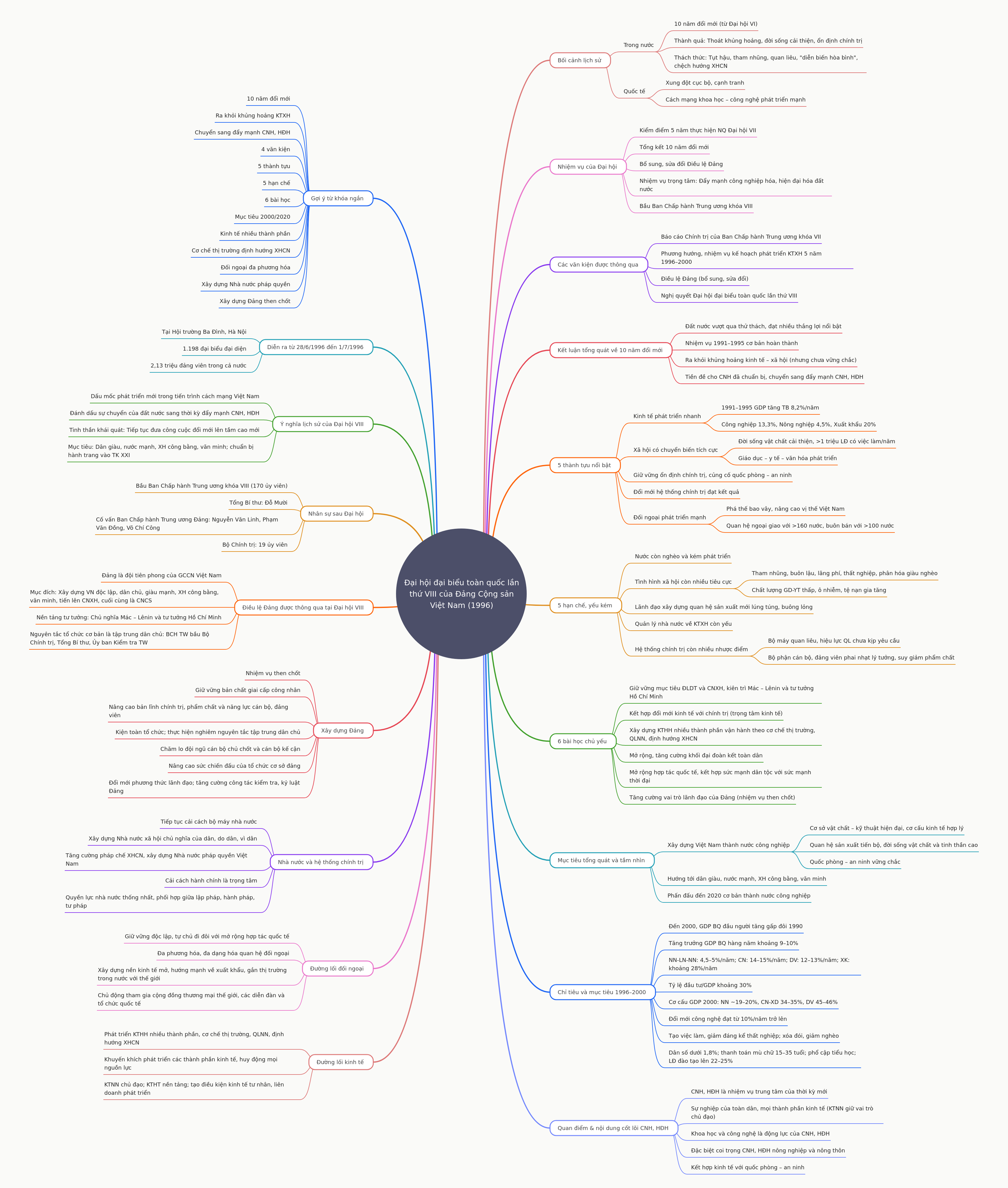 8th Vietnam Communist Party Congress (1996)