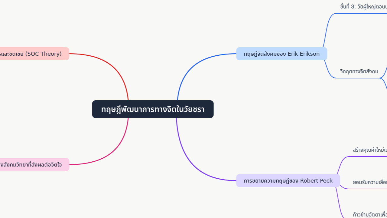 ทฤษฎีพัฒนาการทางจิตในวัยชรา