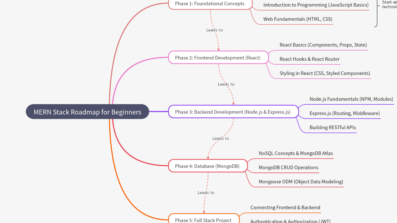 Mind Map:MERN Stack Roadmap for Beginners ...