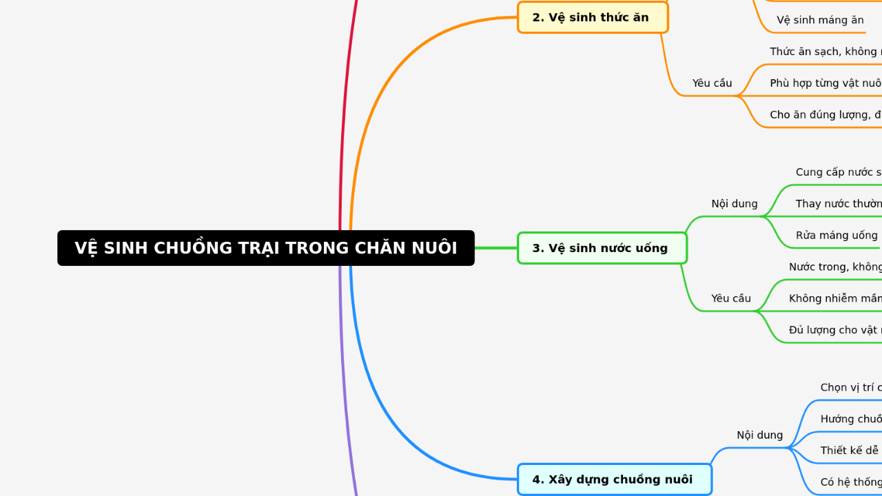 Mind Map:VỆ SINH CHUỒNG TRẠI TRONG CHĂN NUÔI ...