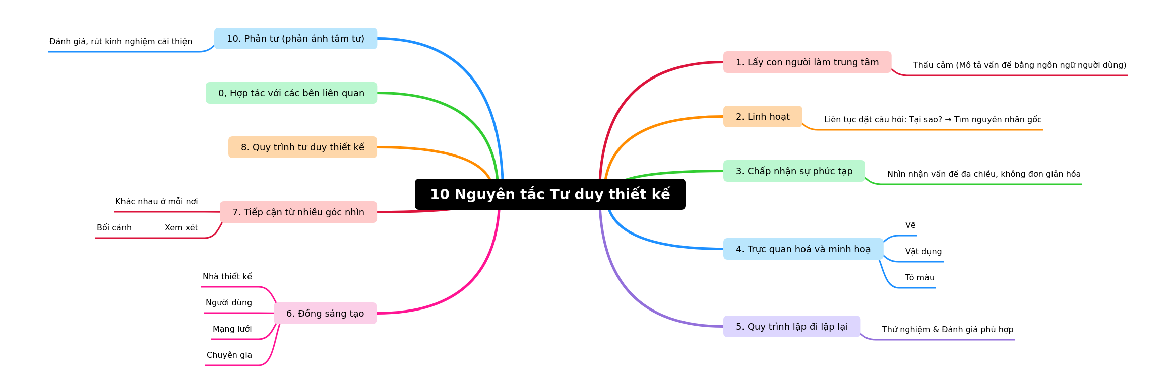 10 Design Thinking Principles for Innovation
