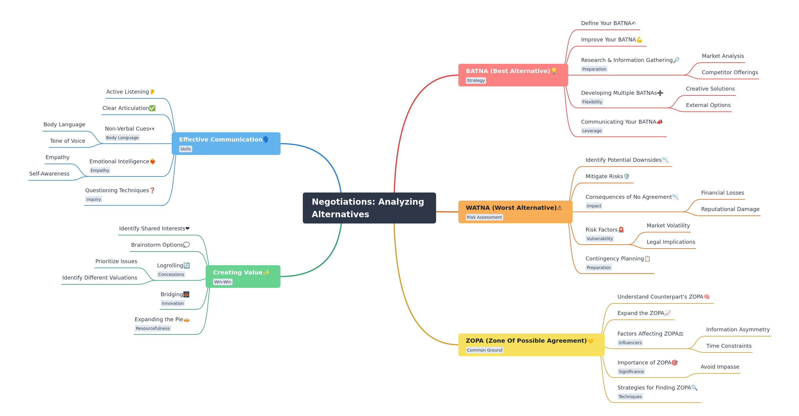 Negotiations: Analyzing Alternatives for Success