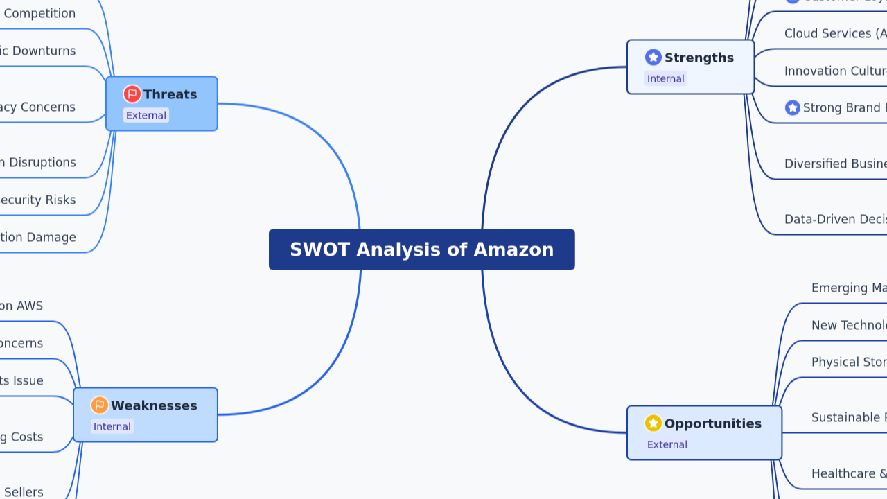 SWOT Analysis of Amazon
