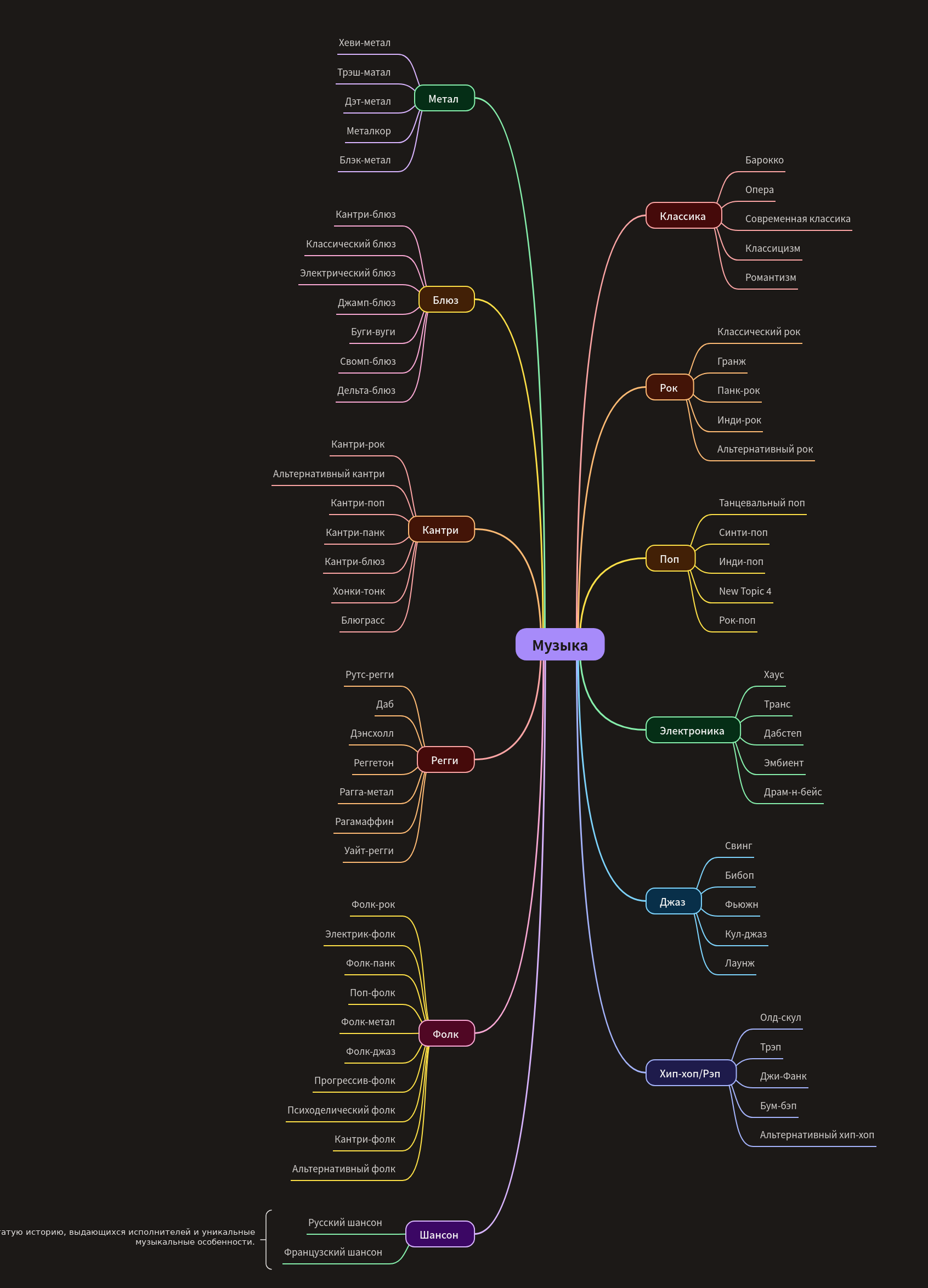 Exploring Diverse Music Genres and Their Subgenres
