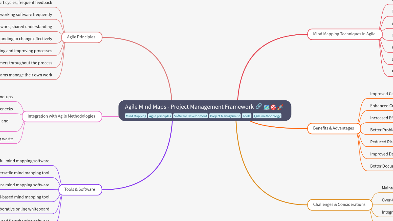 Mind Map:Agile Mind Maps - Project Management Framework ...