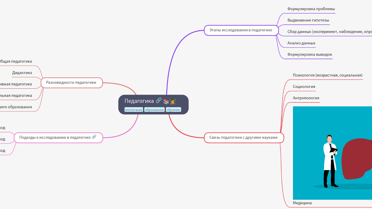 Mind Map:Педагогика ...