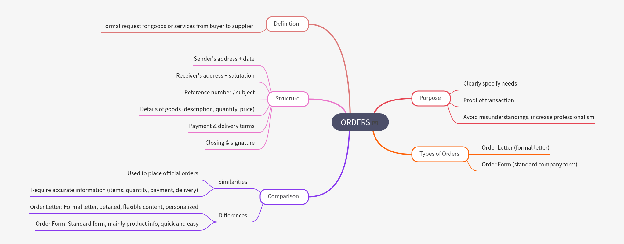 Understanding Business Orders: A Comprehensive Guide