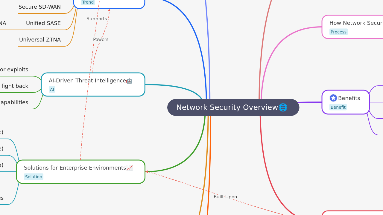 Network Security Overview