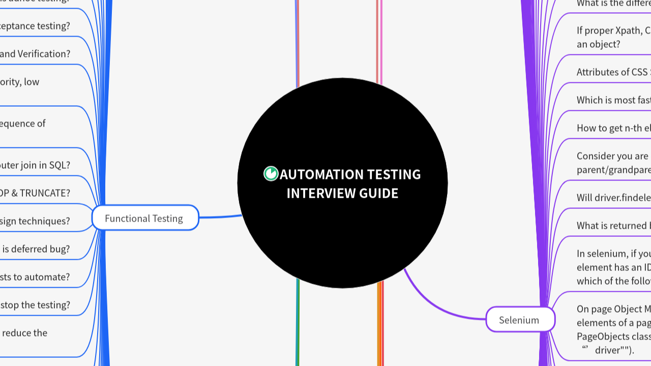 Mind Map:Automation Testing Interview Guide ...