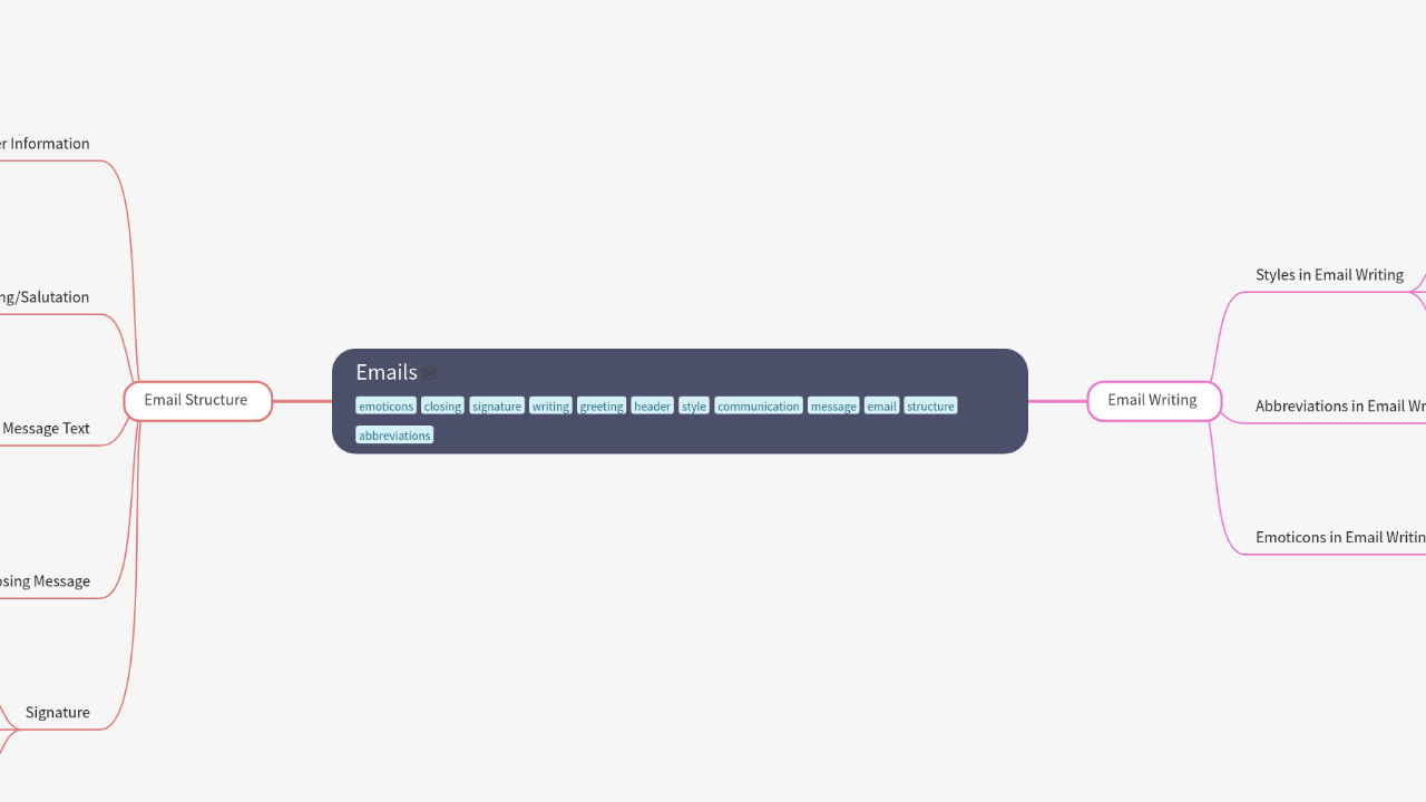 Mind Map:Emails ...