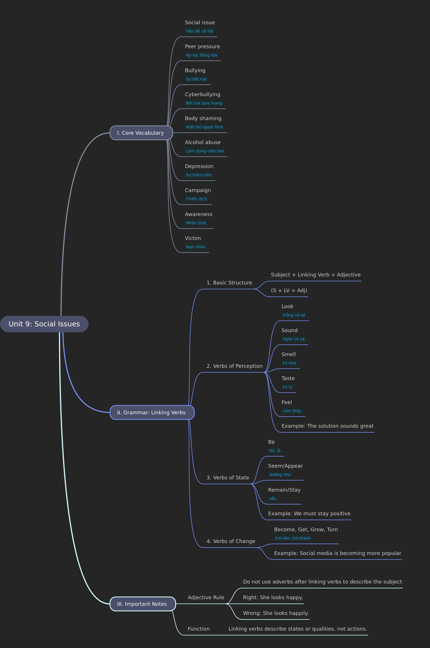 Understanding Social Issues and Linking Verbs