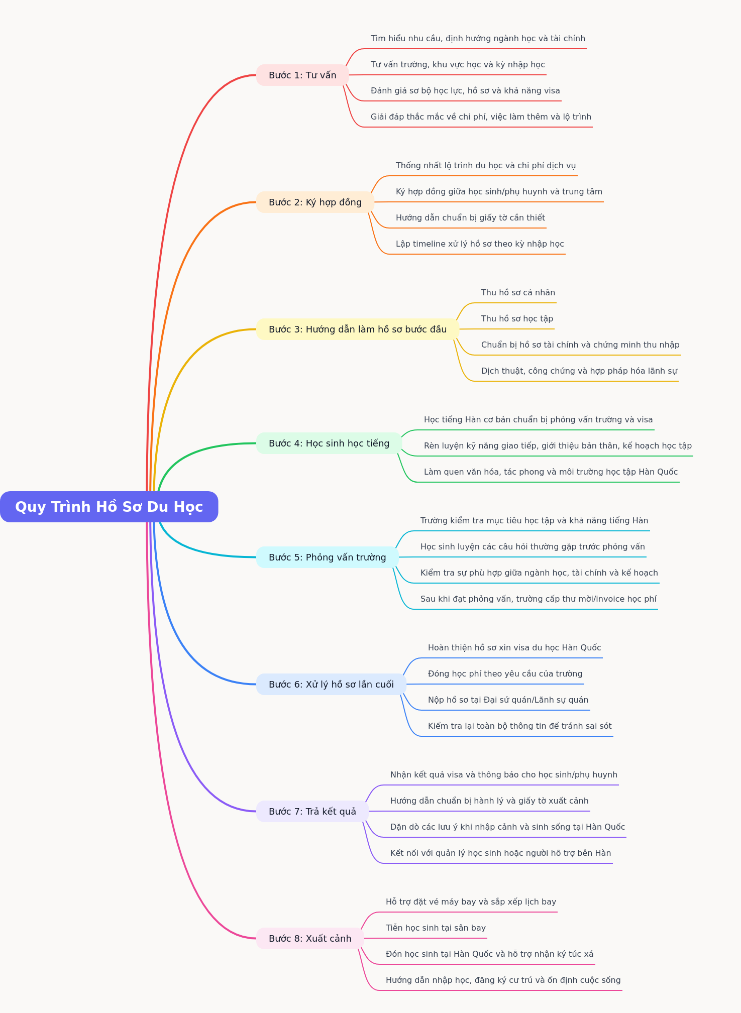 Study Abroad Application Process Guide